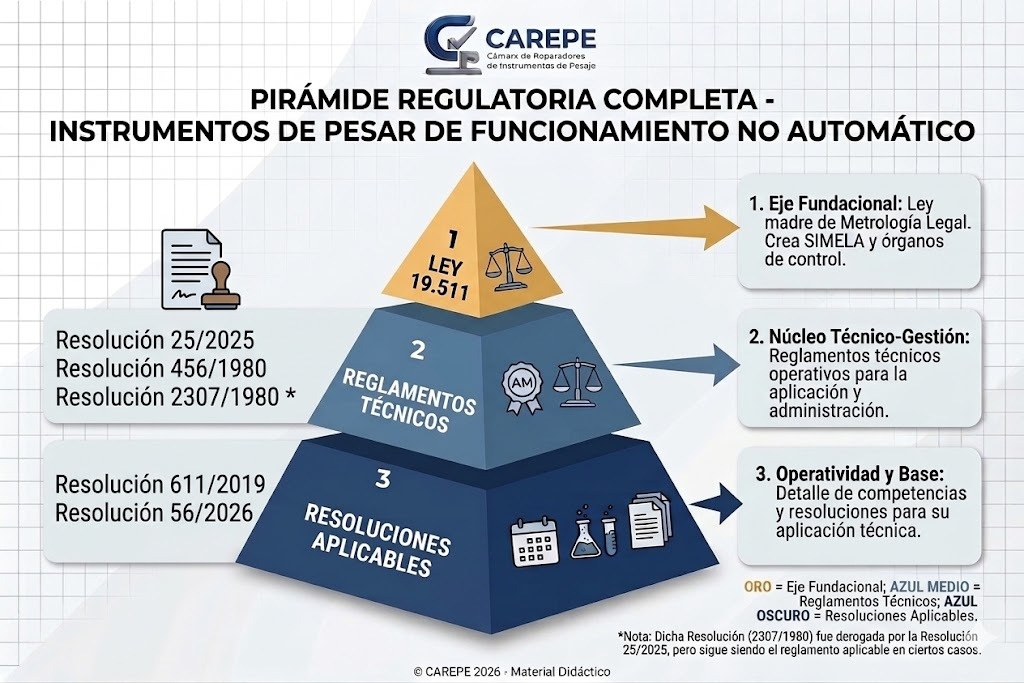 Pirámide Regulatoria de Metrología Legal